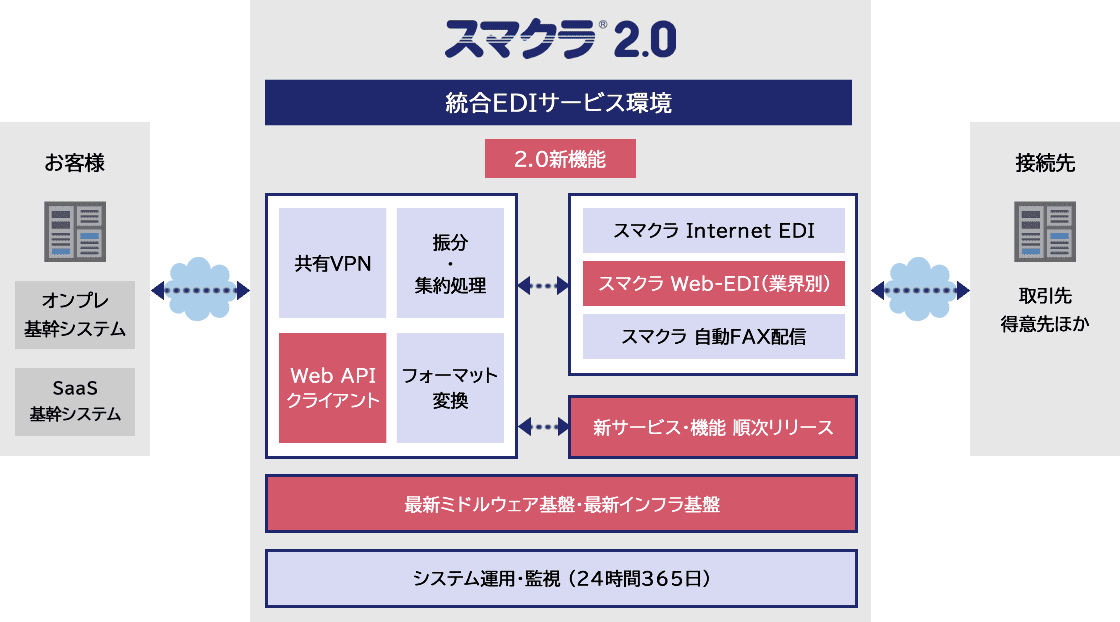 スマクラ2.0 サービス概要図