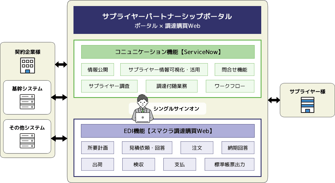 「サプライヤーパートナーシップポータル」ポータル × 調達購買Web