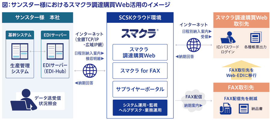 サンスター様におけるスマクラ活用のイメージ