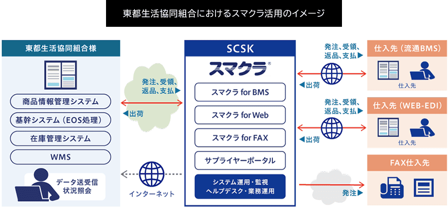 東都生活協同組合におけるスマクラ活用のイメージ