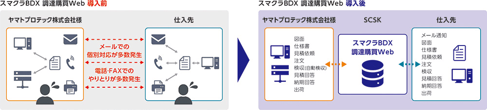 ヤマトプロテックにおけるスマクラBDX 調達購買Web「導入前」「導入後」の調達システムのイメージ