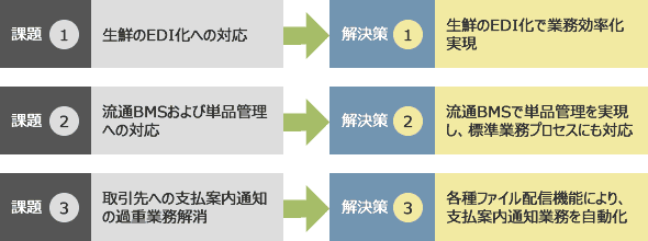 課題・解決策