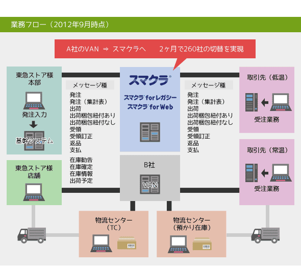 業務フロー