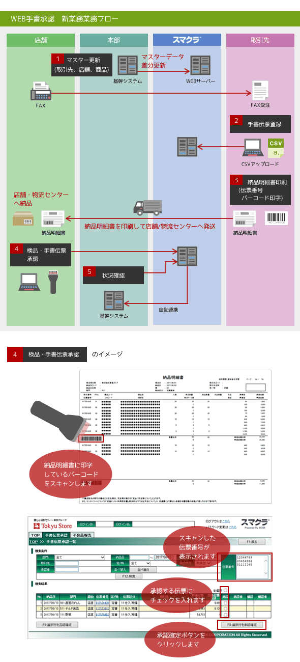 業務フロー