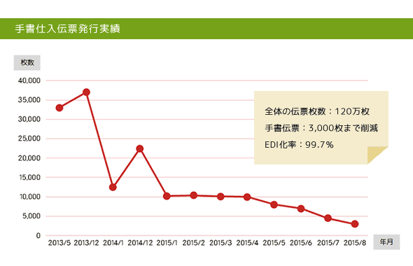 手書仕入伝票発行実績