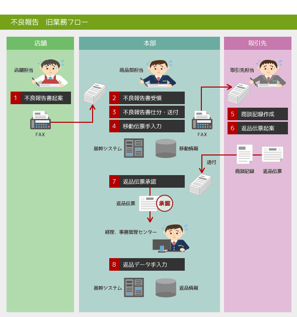 不良報告　旧業務フロー
