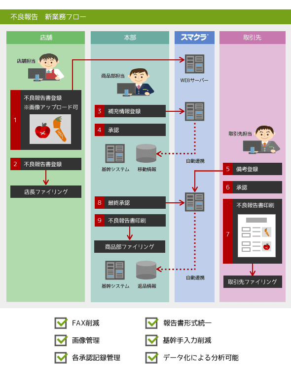 不良報告　新業務フロー