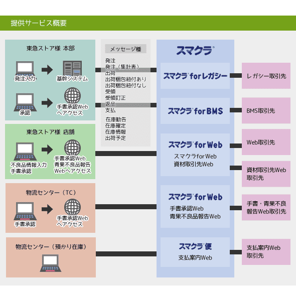 提供サービス概要